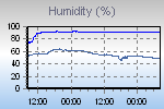 Humidity Graph Thumbnail