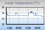 Inside Temperature Graph Thumbnail