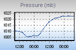 Pressure Graph Thumbnail