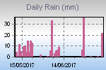 Daily Rain Graph Thumbnail