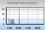 Rain Graph Thumbnail