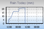 Today's Rainfall Graph Thumbnail