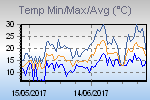 Temp Min/Max Graph Thumbnail