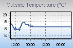 Temperature Graph Thumbnail