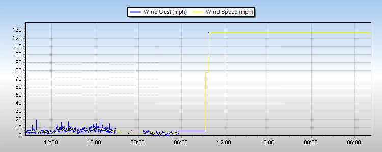 Weather Graphs