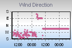 Wind Direction Thumbnail