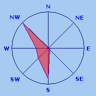 Wind Rose