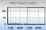 Wind Graph Thumbnail